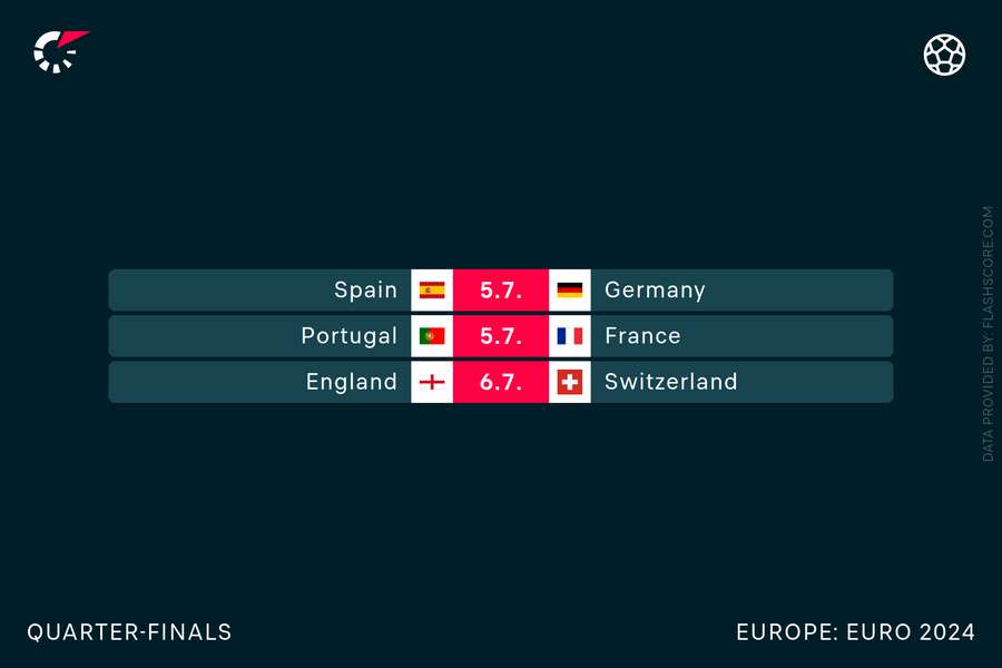 Euro 2024 quarter-finalists