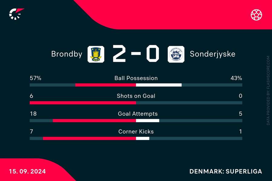 Statistik fra kampen