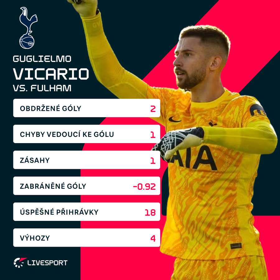 Statistiky Vicaria proti Fulhamu. Statistiky Vicaria proti Fulhamu.