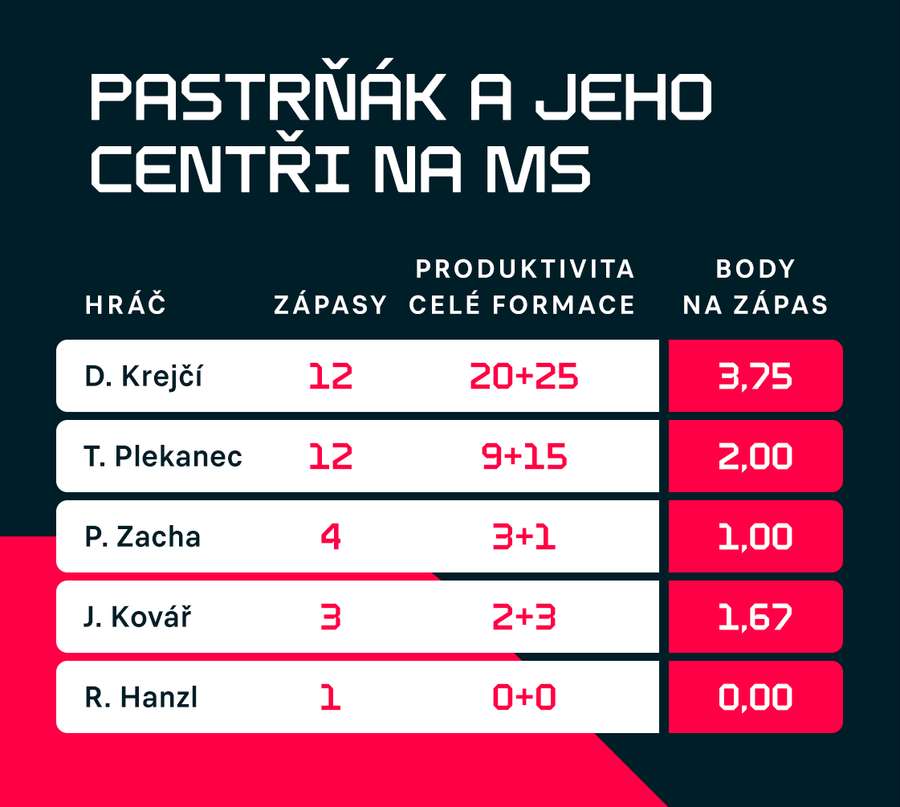 Pastrňák a jeho centři na MS. Pastrňák a jeho centři na MS.