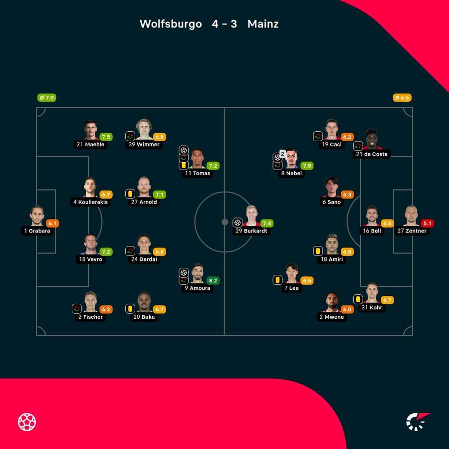 Las notas de los jugadores. Las notas de los jugadores.
