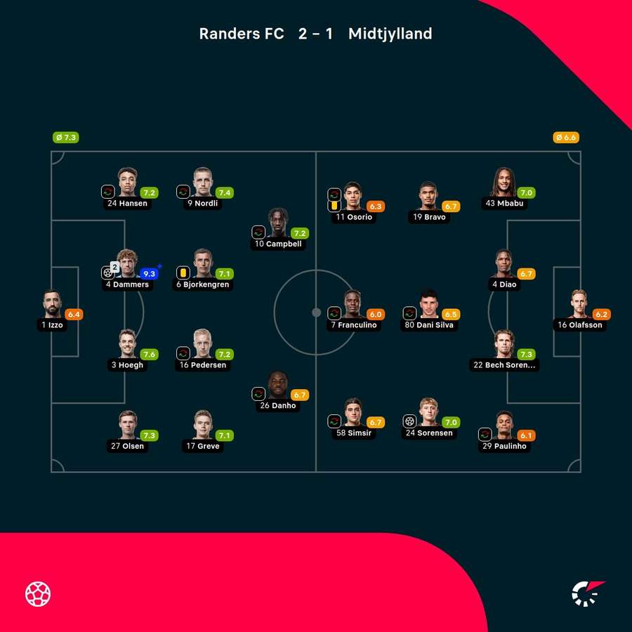 Randers - FC Midtjylland - Player ratings