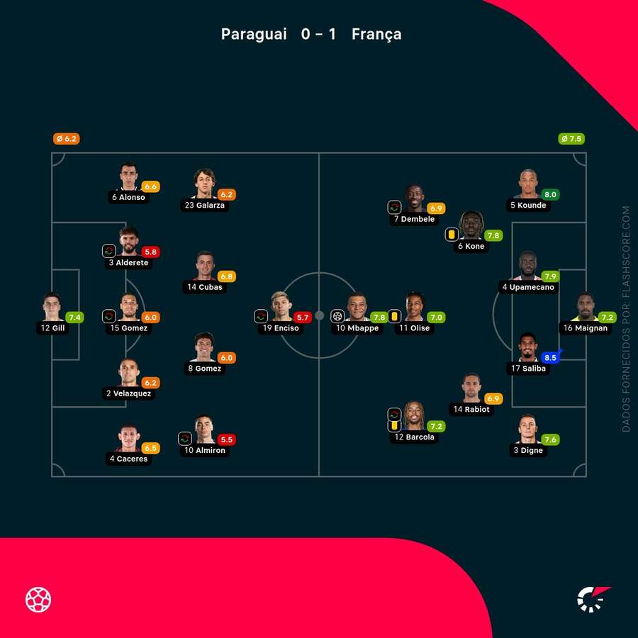 Notas finais dos jogadores Notas finais dos jogadores