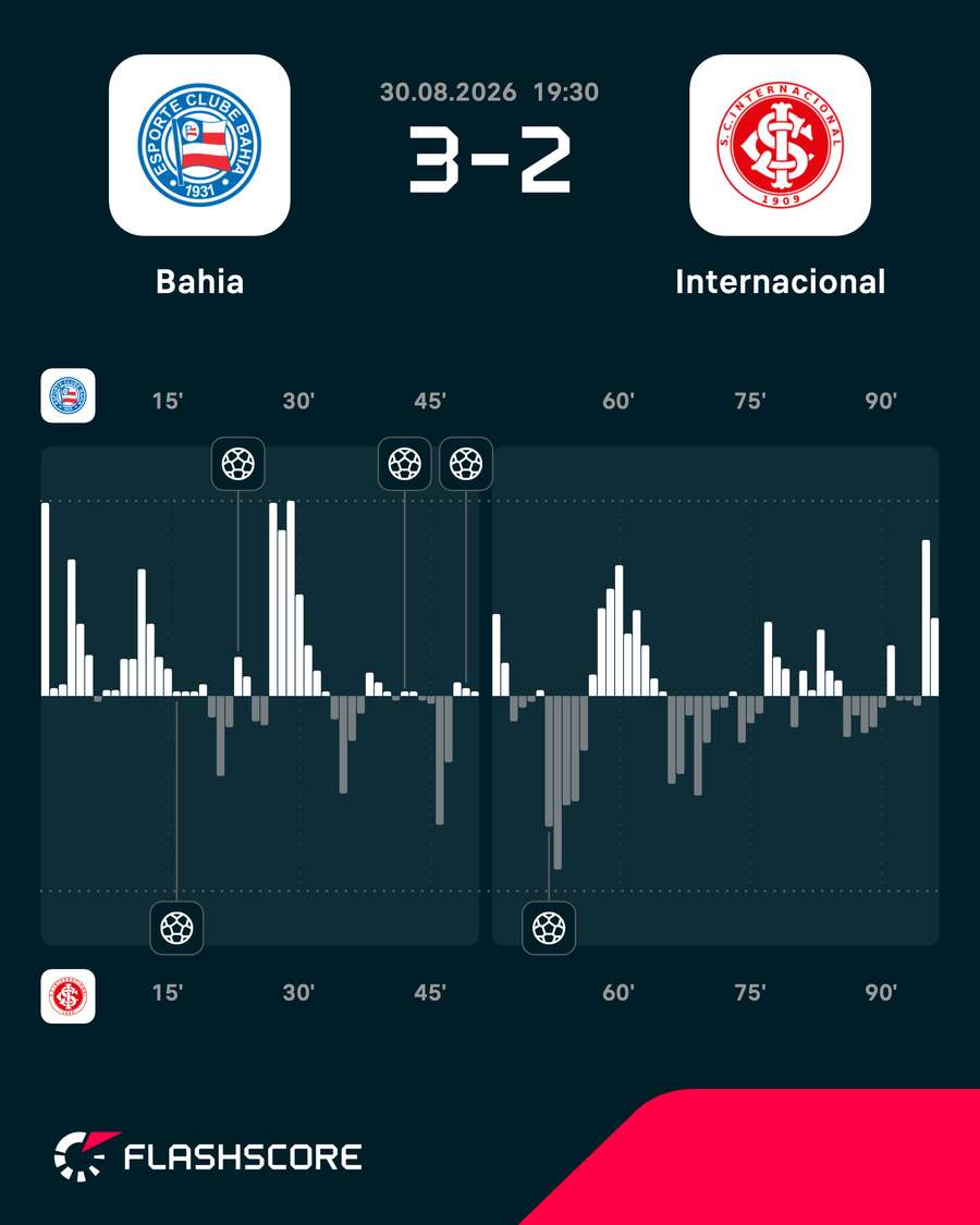 O mapa de pressão do jogo entre Bahia e Internacional O mapa de pressão do jogo entre Bahia e Internacional