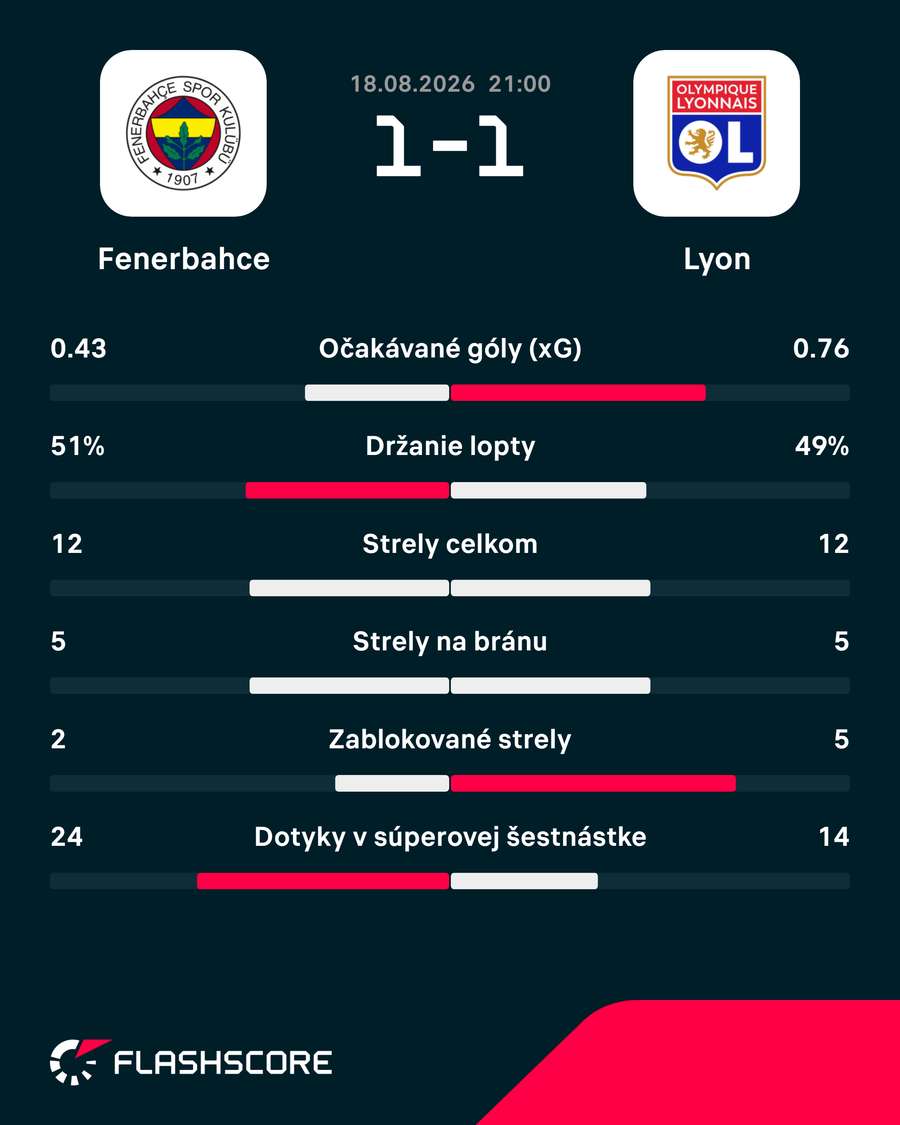 Štatistický pohľad na zápas. Štatistický pohľad na zápas.