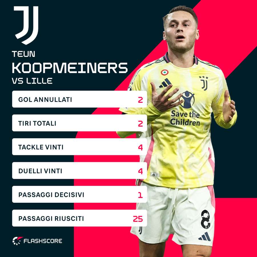 Le statistiche di Teun Koopmeiners contro il Lille