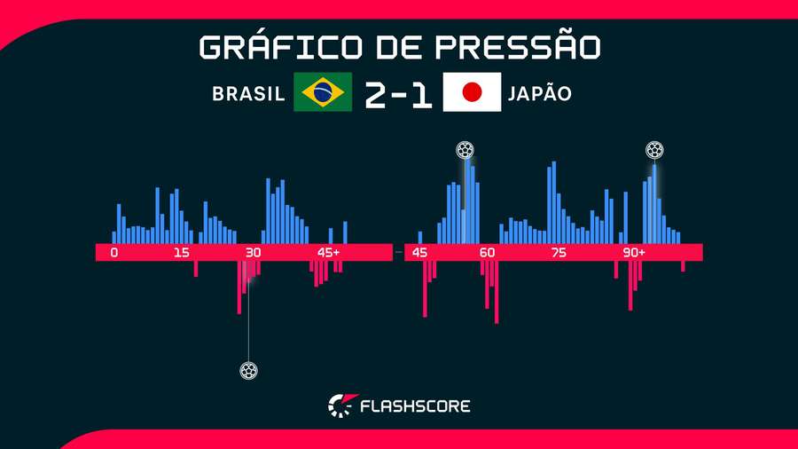 O segundo tempo foi todo do Brasil em Houston