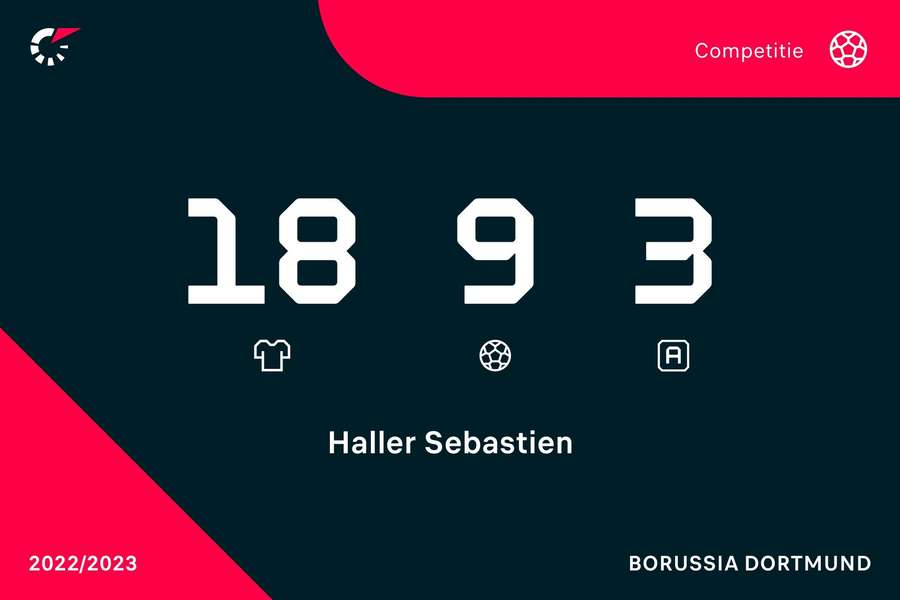 Statistieken Sébastien Haller in de Bundesliga