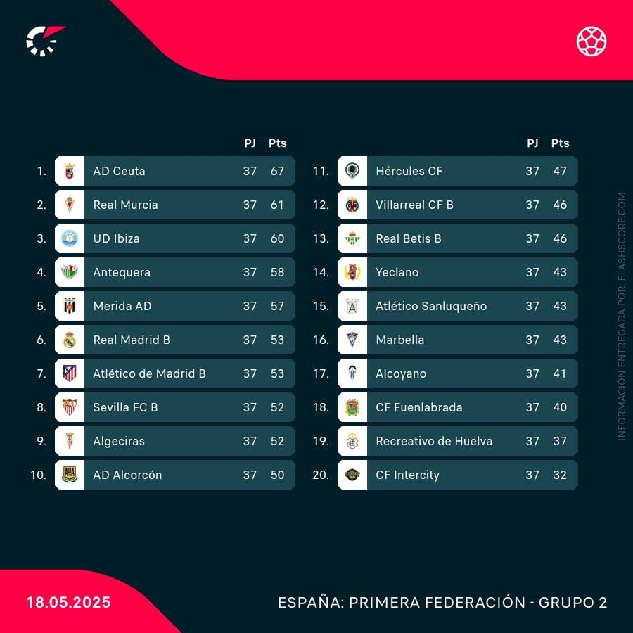 Clasificación del grupo II de 1ª RFEF tras la jornada 37