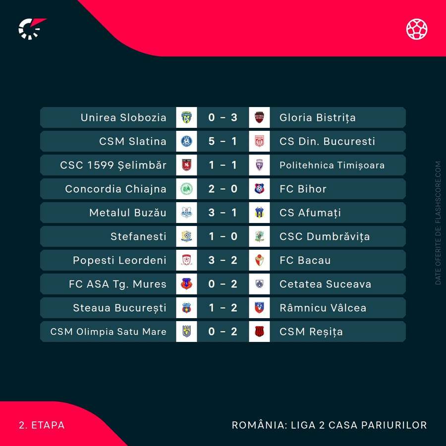 Rezultate Liga 2 Rezultate Liga 2