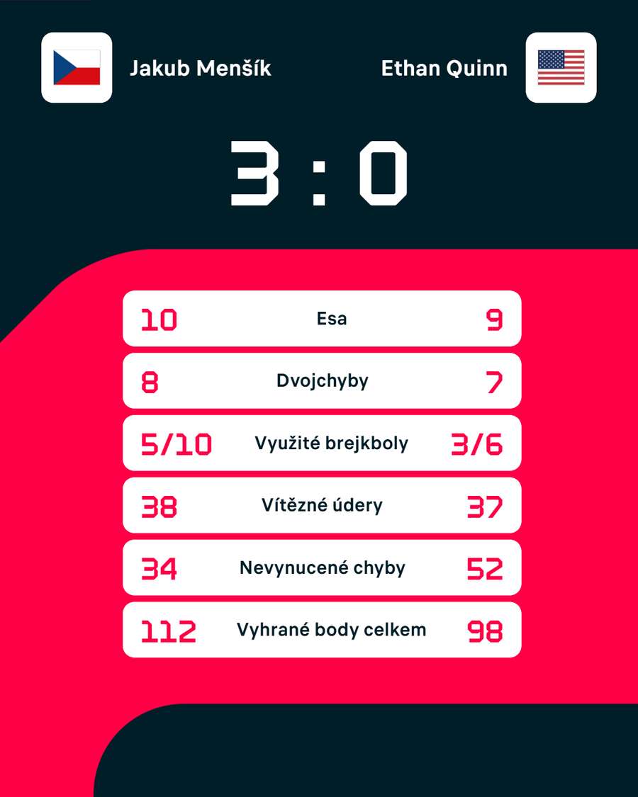 Statistiky zápasu. Statistiky zápasu.