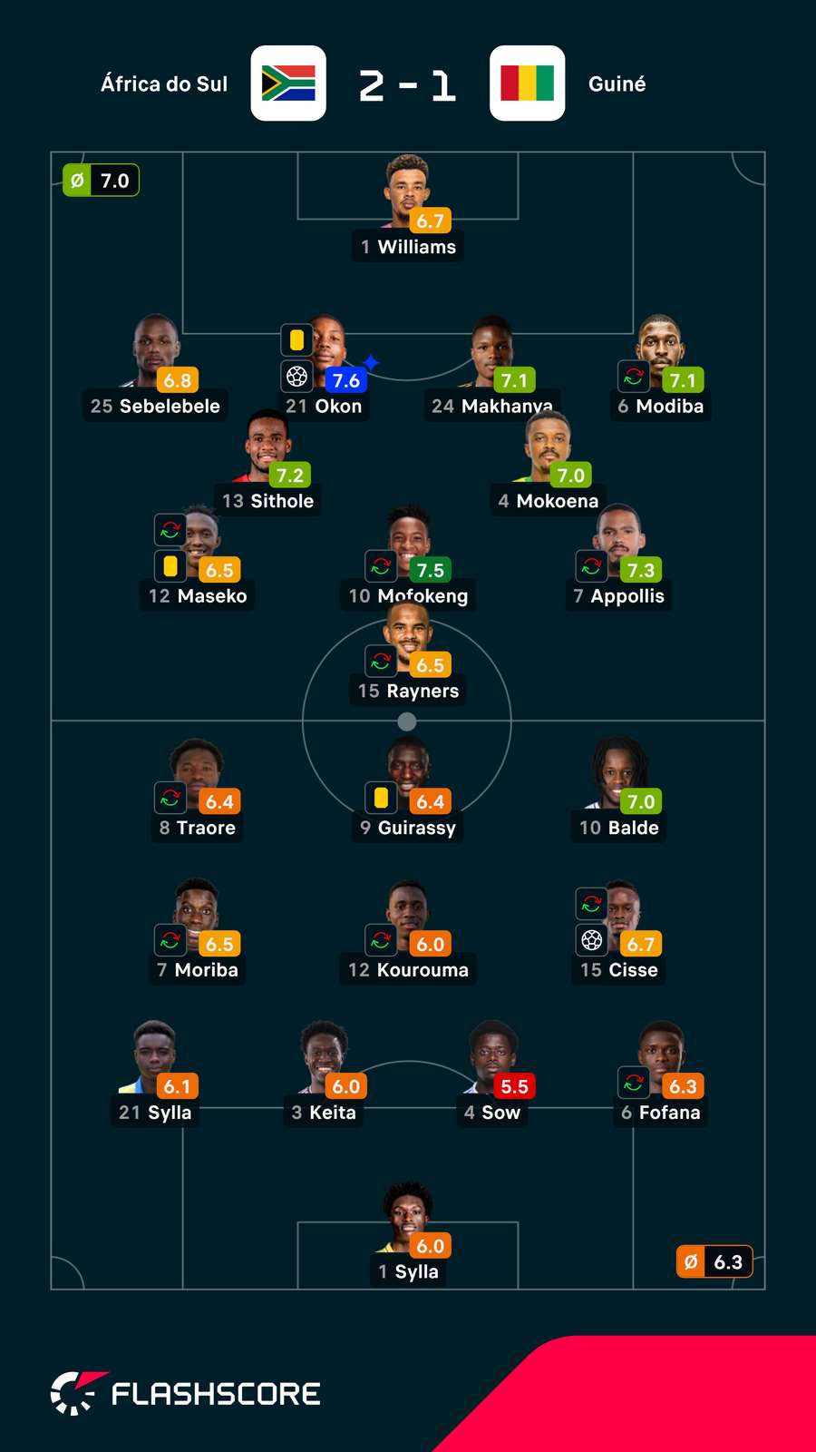 Notas finais dos jogadores Notas finais dos jogadores