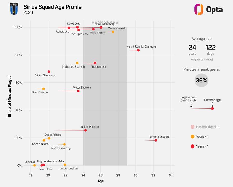 Sirius players ages and minutes played this season Sirius players ages and minutes played this season