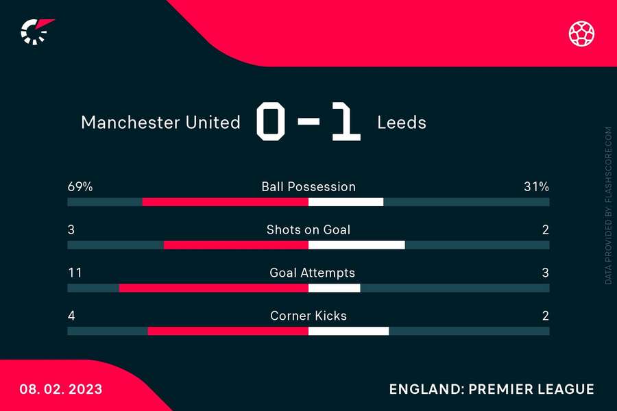 Stats på første halvleg mellem Manchester United og Leeds