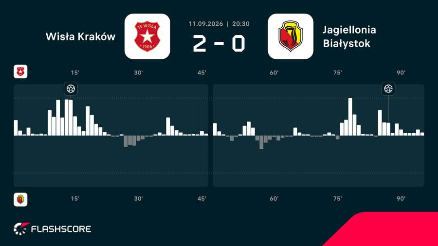 Momentum - dynamika meczu Wisła - Jagiellonia Momentum - dynamika meczu Wisła - Jagiellonia