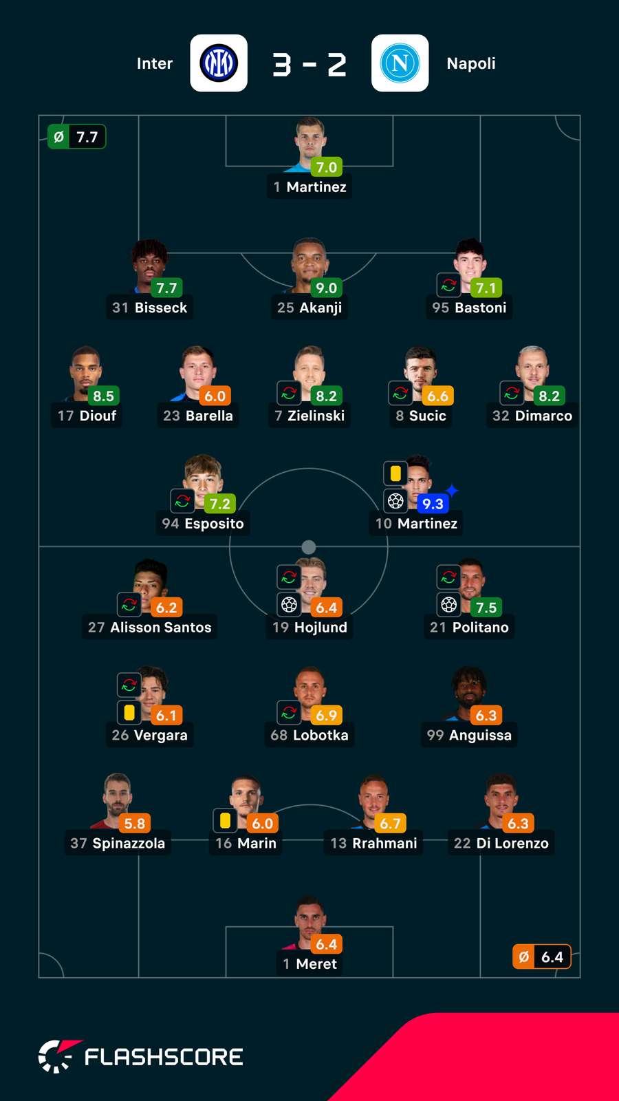 Notas dos jogadores Notas dos jogadores