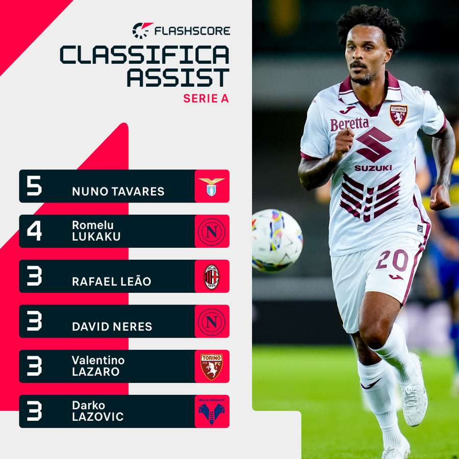 La classifica assist di Serie A