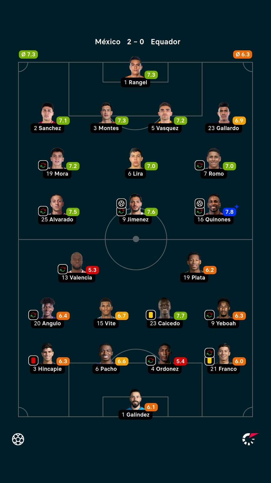 Notas dos titulares em México x Equador Notas dos titulares em México x Equador