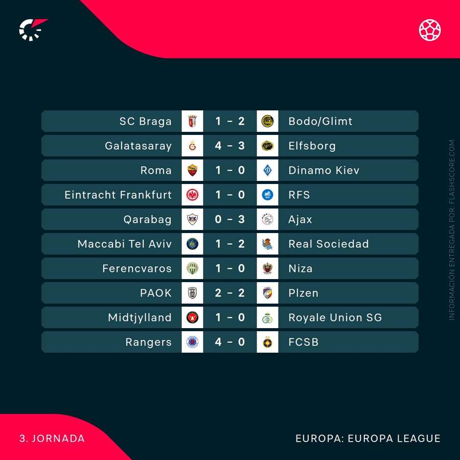 Results of the third jornada in the Europa League (1/2)