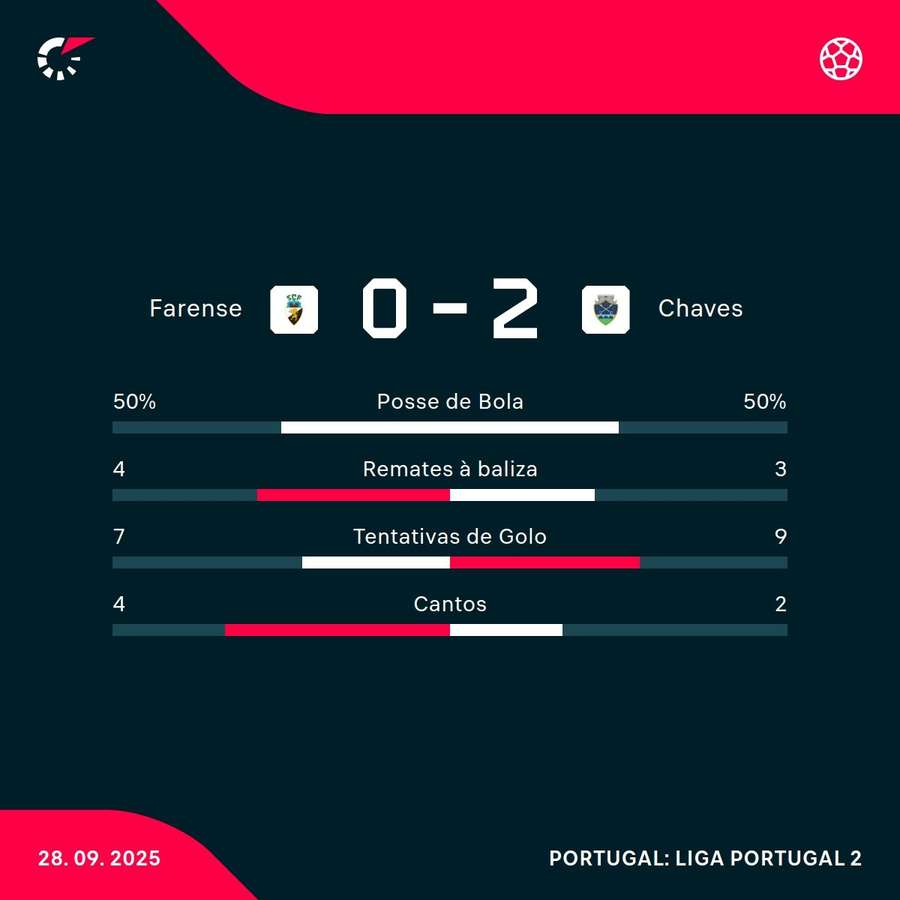 Os números da partida