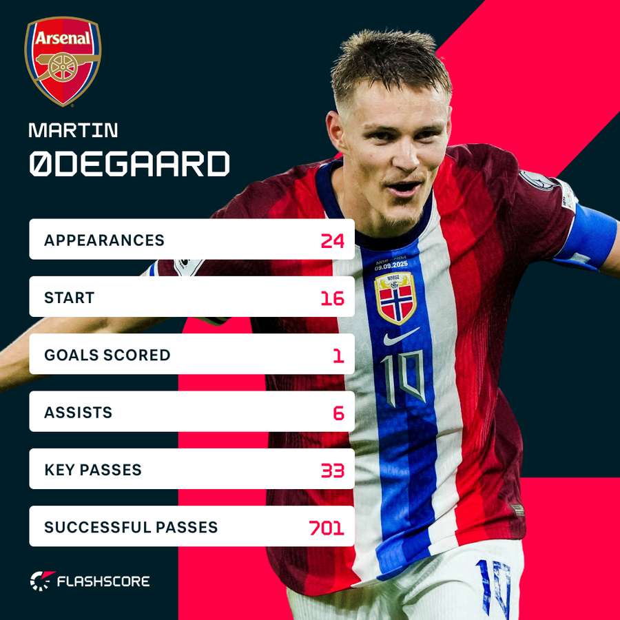 Odegaard's Premier League stats this season Odegaard's Premier League stats this season