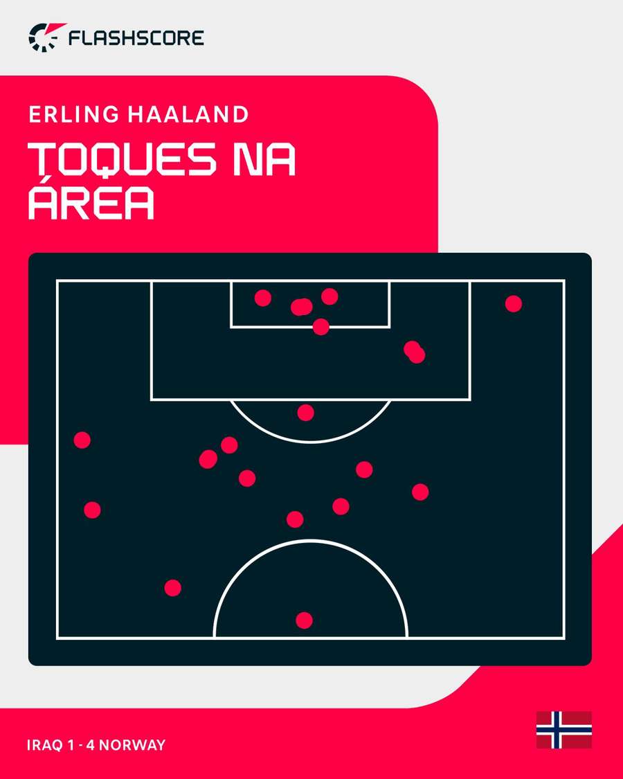 Os toques na bola de Haaland contra o Iraque Os toques na bola de Haaland contra o Iraque