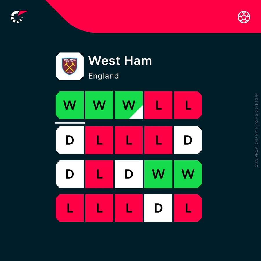 West Ham's current form