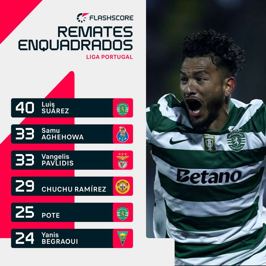 Luis Suárez é o jogador com mais remates enquadrados Luis Suárez é o jogador com mais remates enquadrados