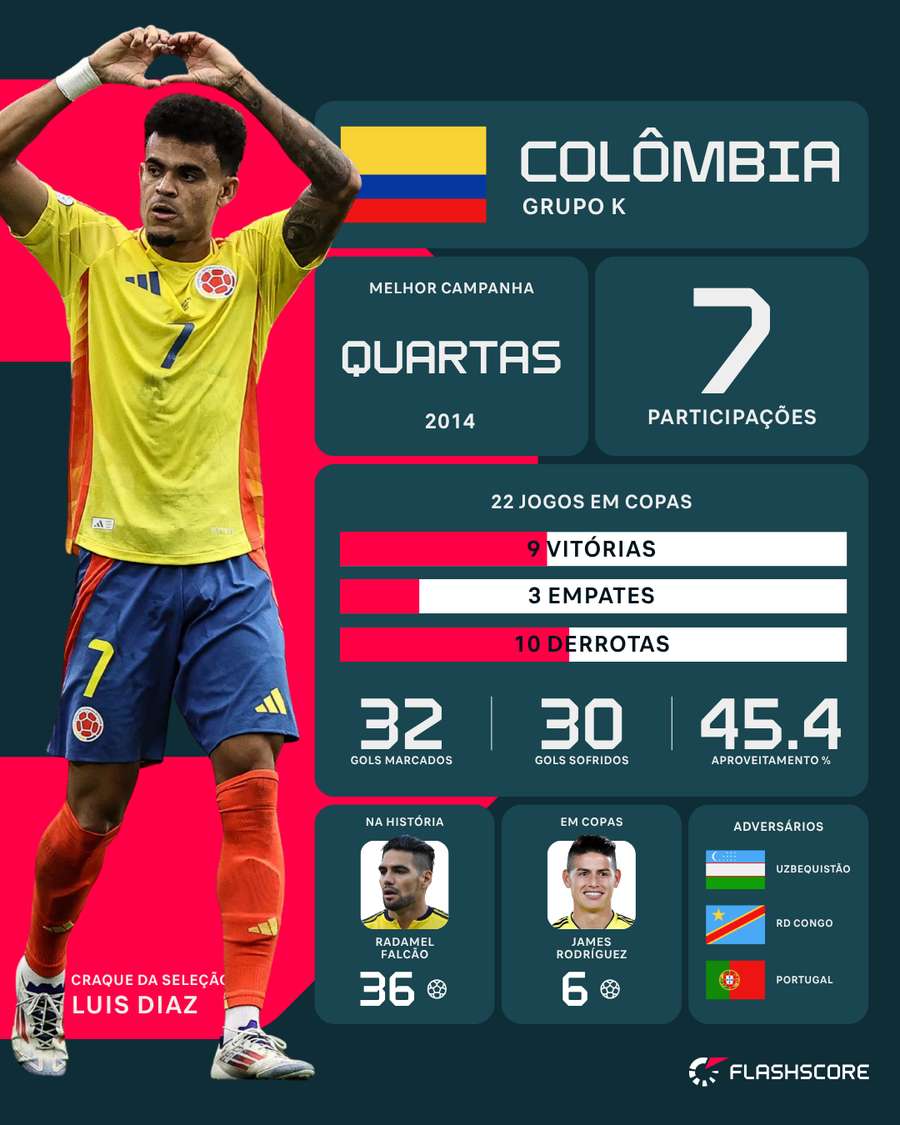 Números da Colômbia em Copas Números da Colômbia em Copas