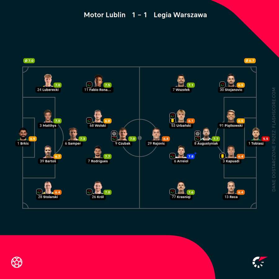 Składy i ocena za mecz Motor - Legia