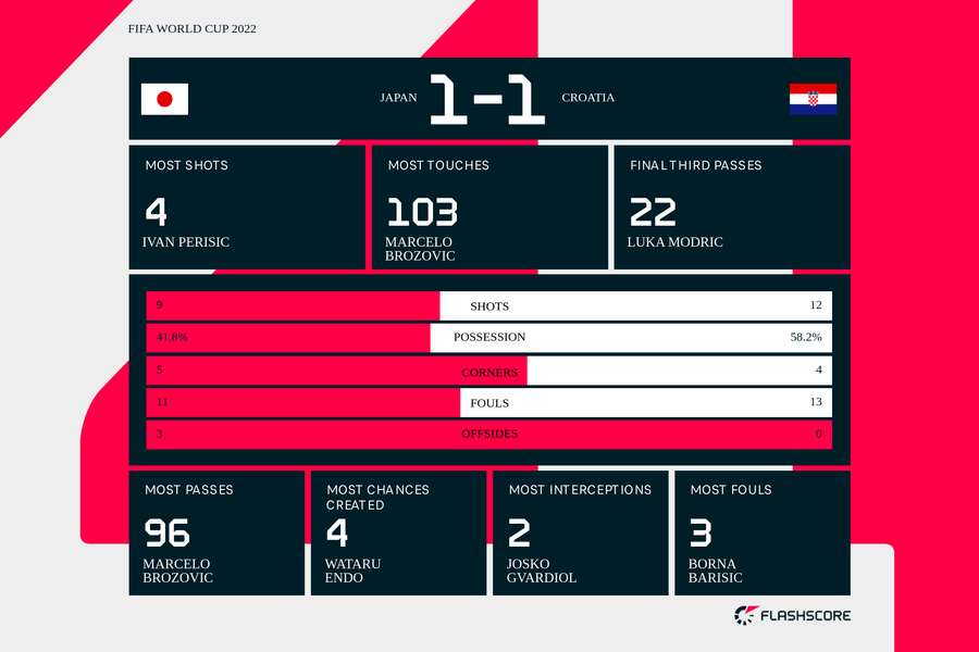 Japan Croatia match stats after regular time
