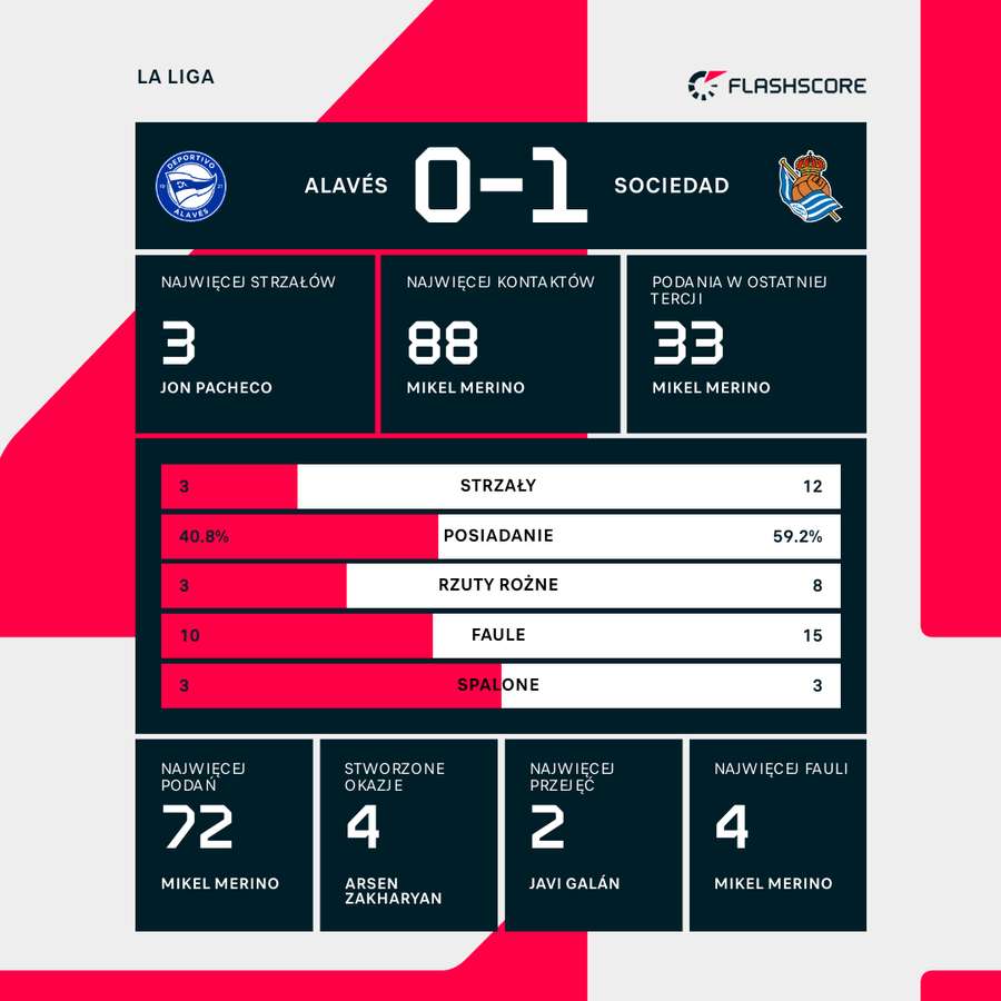 Wynik i liczby meczu Alaves-Sociedad