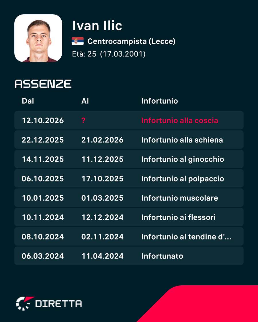 Gli infortuni di Ilic Gli infortuni di Ilic