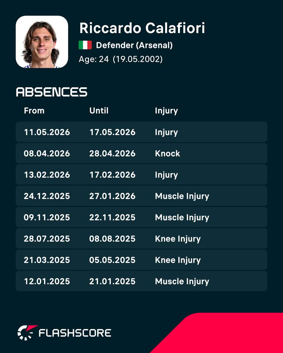 Riccardo Calafiori's recent injury record Riccardo Calafiori's recent injury record