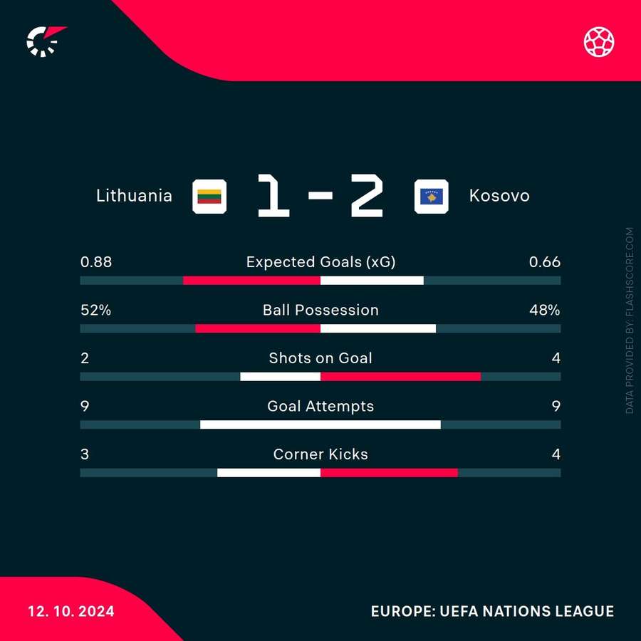 Statistici Lituania - Kosovo