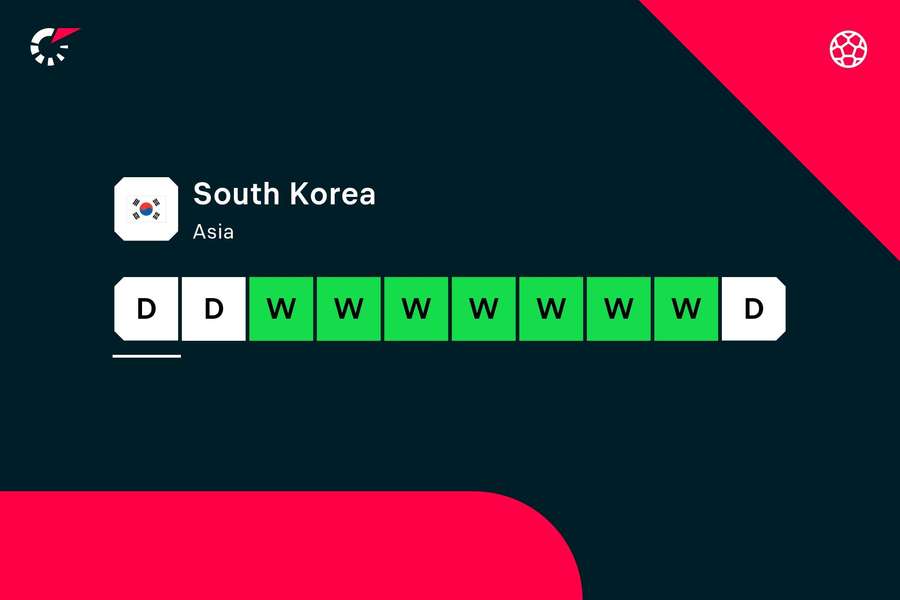 South Korea's current form