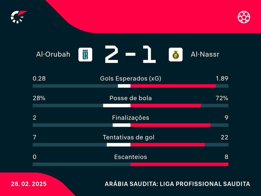 As estatísticas de Al-Orubah x Al-Nassr As estatísticas de Al-Orubah x Al-Nassr
