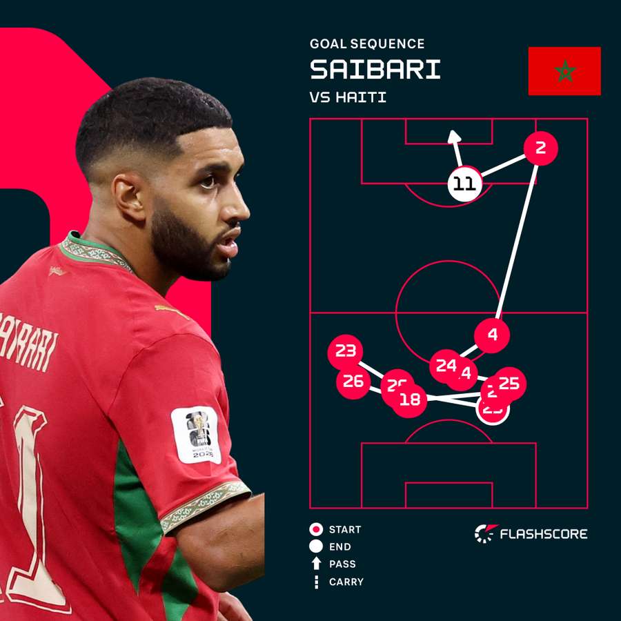 Ismael Saibari Goal Sequence