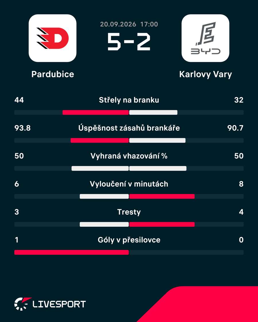 Statistiky utkání. Statistiky utkání.