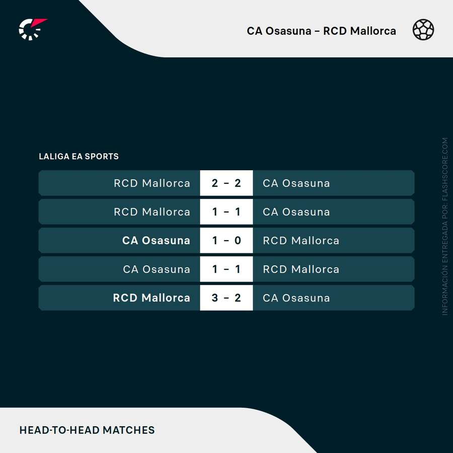 Últimos enfrentamientos entre Osasuna y Mallorca