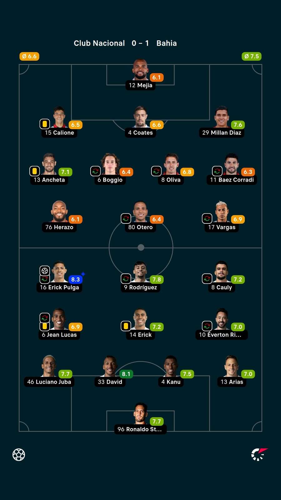 Notas dos jogadores