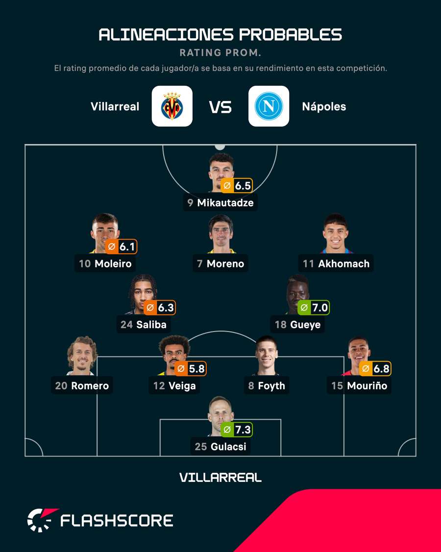 Alineación probable del Villarreal ante el Nápoles Alineación probable del Villarreal ante el Nápoles
