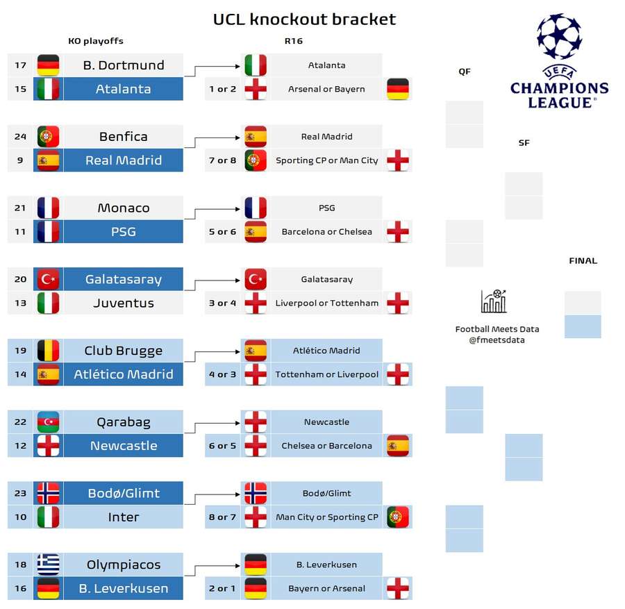 Posibilele împerecheri pe tabloul optimilor - UEFA Champions League