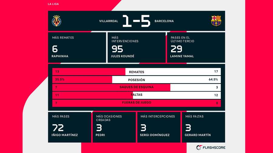 Estadísticas del Villarreal-Barcelona