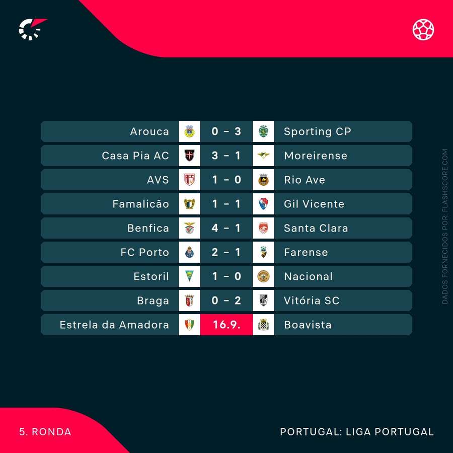 Os resultados da 5.ª jornada da Liga