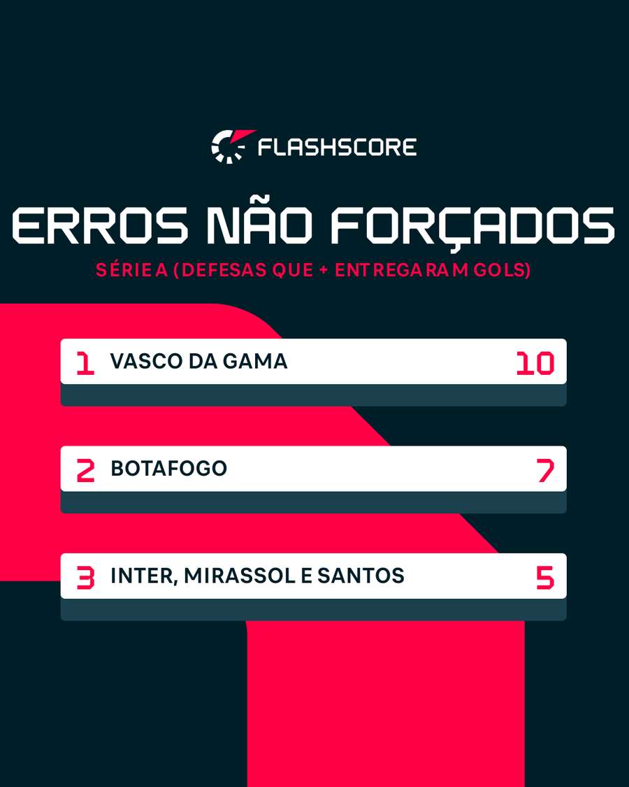 Defesa vascaína tem falhado muito no Brasileiro Defesa vascaína tem falhado muito no Brasileiro