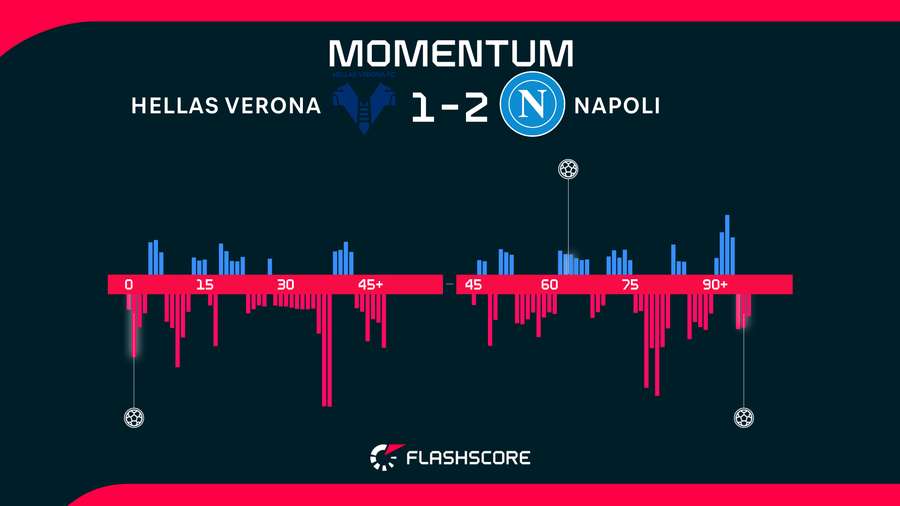 Momentos del Hellas Verona-Nápoles Momentos del Hellas Verona-Nápoles