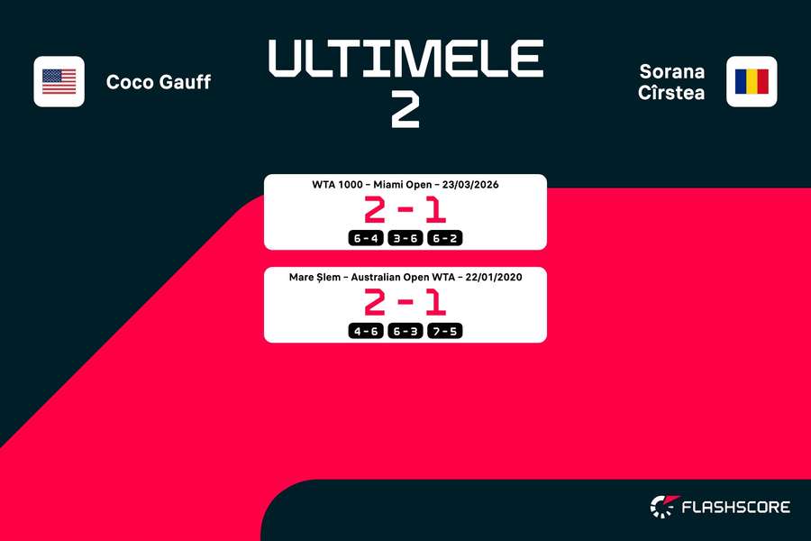 Coco Gauff vs. Sorana Cîrstea: rezultatele ultimelor confruntări directe