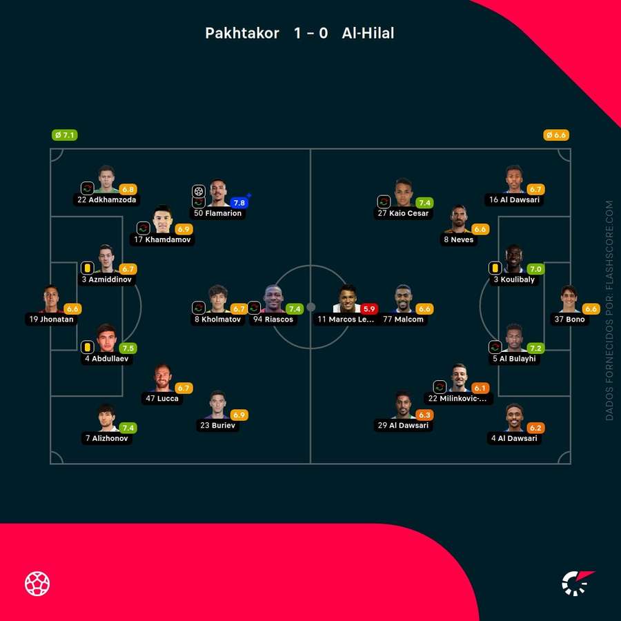 Pontuações dos jogadores