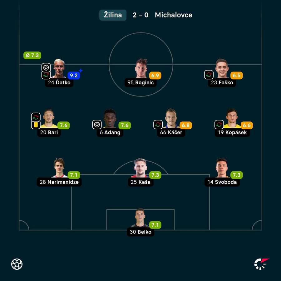 Zápasové hodnotenia hráčov Žiliny. Zápasové hodnotenia hráčov Žiliny.